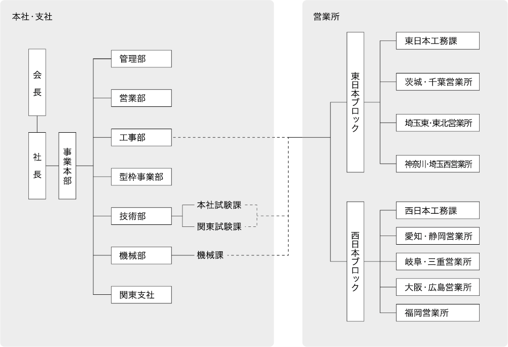 組織図